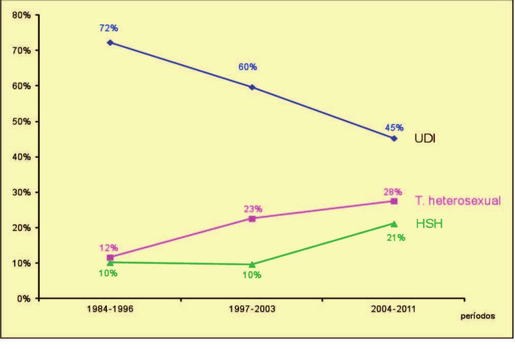 CASOS DE SIDA 1984-2011 2 Se estudamos a distribución das porcentaxes referentes ás diferentes categorías de transmisión por sexos, observamos