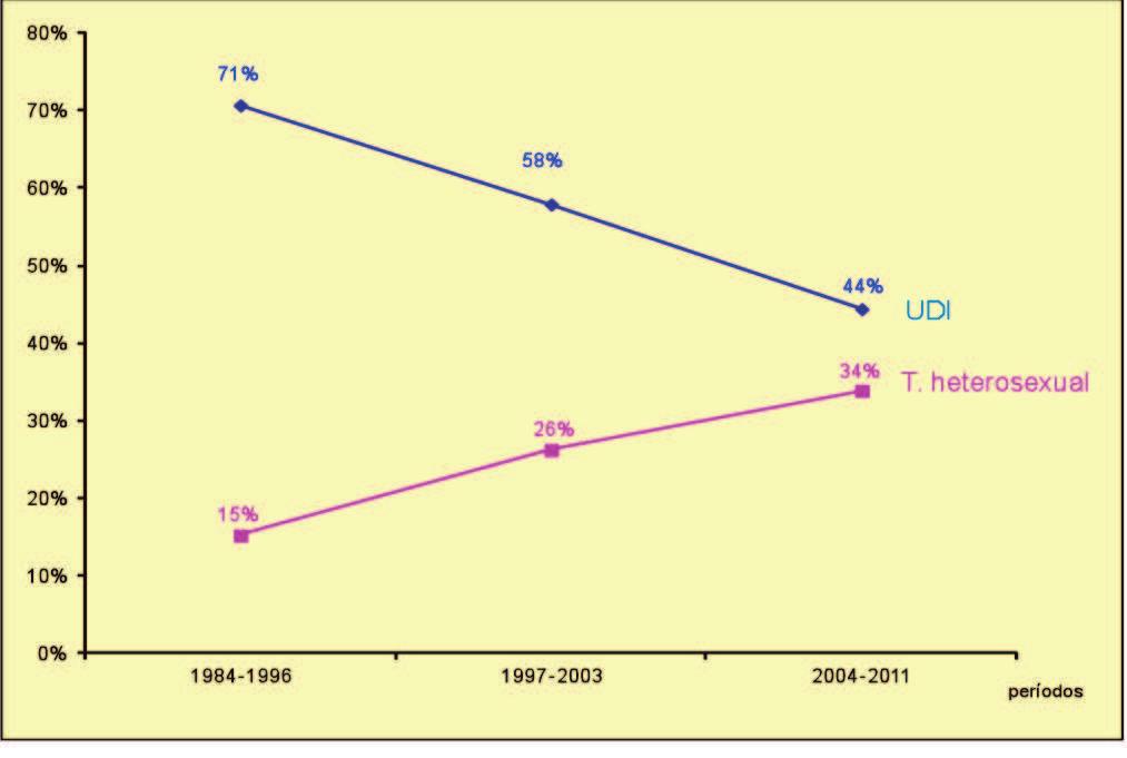 Debemos destacar que a transmisión heterosexual, neste último período, supuxo o 55% dos casos nas mulleres diagnosticadas da sida e no 28% dos