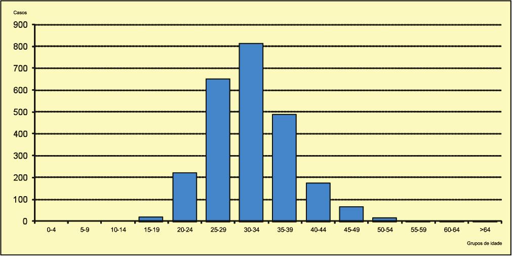 2CASOS DE SIDA 1984-2011 Gráfico 48: Casos de