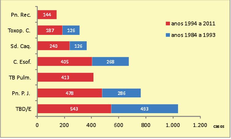 2CASOS DE SIDA 1984-2011 ENFERMIDADES DIAGNÓSTICAS A enfermidade indicativa de sida máis frecuente no momento do diagnóstico, nos casos acumulados de sida en Galicia dende 1994 a 2011, é a