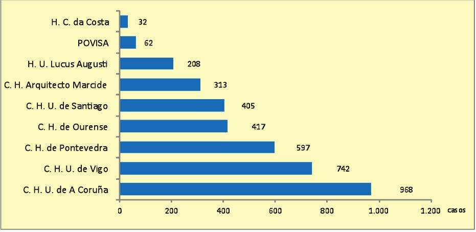 CASOS DE SIDA 1984-2011 2 INSTITUCIÓN DECLARANTE A institución que máis casos declara ao Rexistro Galego da Sida é o Complexo Hospitalario Universitario da Coruña (24% dos casos), seguido polo