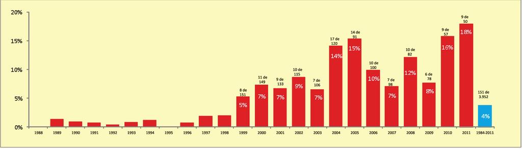 2CASOS DE SIDA 1984-2011 Non obstante, hai que salientar que nos últimos anos unha proporción importante máis da terceira parte das persoas que son diagnosticadas da sida non sabían que estaban