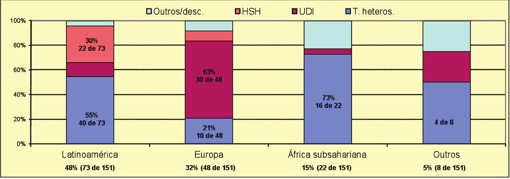 CASOS DE SIDA 1984-2011 2 A área xeográfica de onde proceden principalmente é Latinoamérica, cun 48% dos casos (43 homes e 30 mulleres), seguida de Europa cun 32% (36 homes e 12