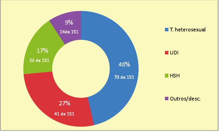 As categorías de transmisión máis correntes no total destas persoas é a transmisión por vía heterosexual, cun 46% dos casos (70 de 151) e a dos UDI que comparten as xiringas, cun 27%