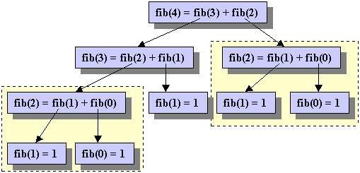 Exercícios A função de Fibonacci é definida assim: F(0) = 0 F(1) = 1 F(n) = F(n-1) + F(n-2) para n > 1.