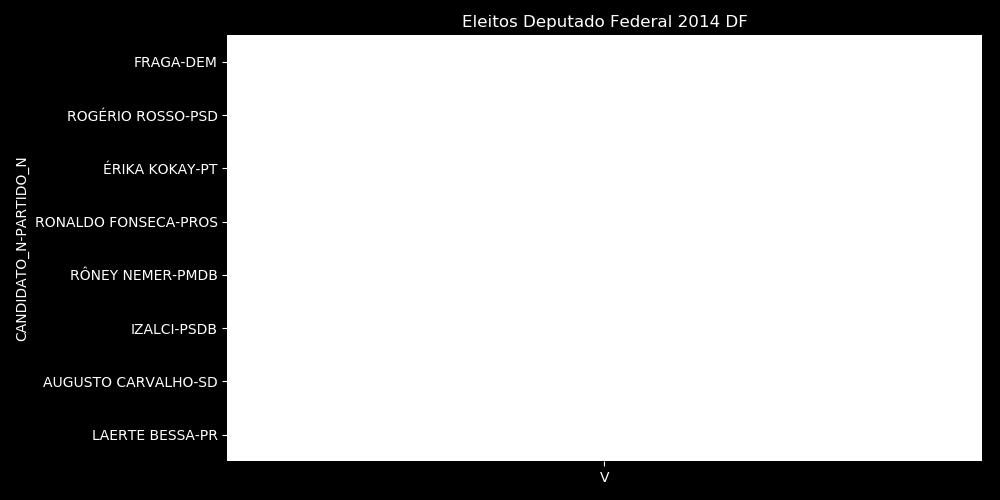 Deputado Feral Eleitos em 2010: