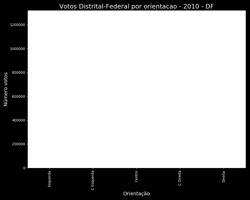 Votos por orientação política Votos por orientação política representam a distribuição votos para Deputado Distrital- Feral por orientação, calculada como a soma dos votos por partido segundo a