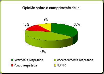 6.2. Percepção do cumprimento da Lei (28) Figura 56 De acordo com dados de 28, 78% dos cidadãos considera que a lei está a ser total ou moderadamente respeitada.