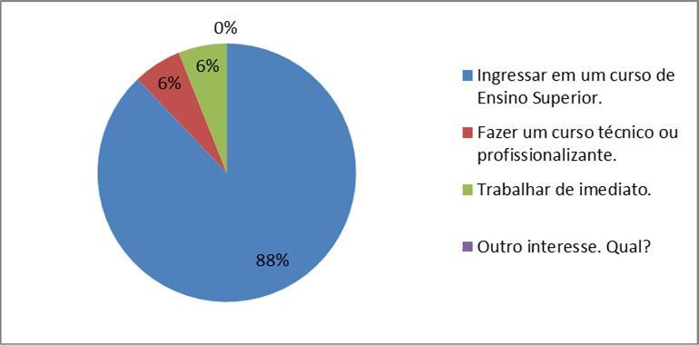 Figura 1: Gráfico do percentual das respostas avaliadas pela questão 1.