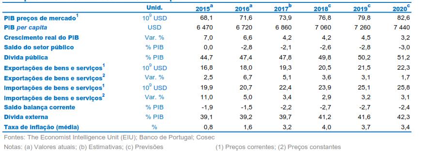 Os produtos das zonas francas aparecem como os principais a serem exportados (tabaco e seus derivados, jóias, produtos agropecuários e bens intermédios para utilização médica), segue-se o ferro