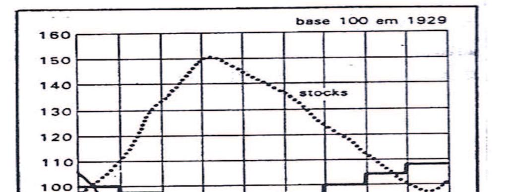 Stocks, produção e preços das matérias-primas