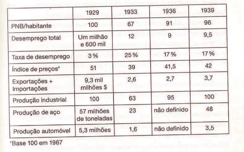 Indicadores Económicos dos E.U.A.