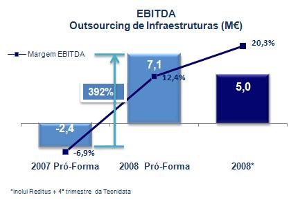O Volume de Negócios aumentou 64% para 56,3 milhões de euros e o EBITDA foi de 7,1 milhões de euros vs.
