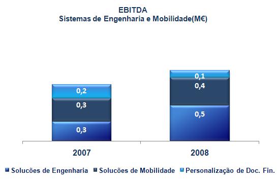 SISTEMAS DE ENGENHARIA E MOBILIDADE O Volume de Negócios da área de Sistemas de Engenharia e Mobilidade atingiu 8,0 milhões de euros, apresentando um acréscimo de 25% face ao valor alcançado no ano
