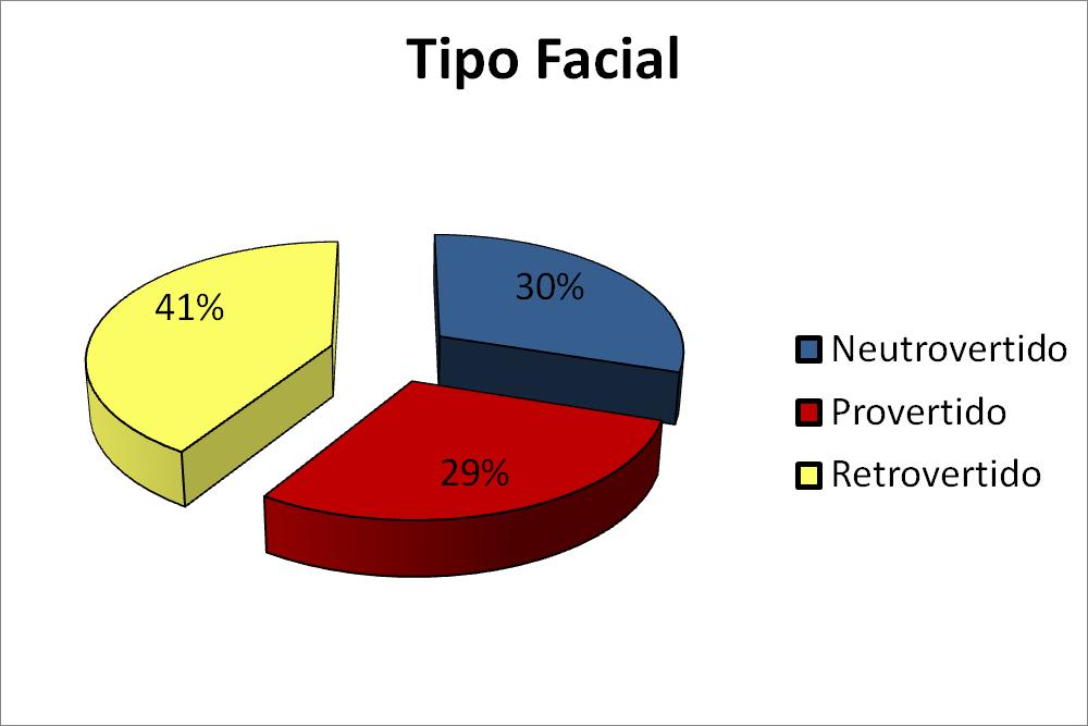 . FIGURA 10. Representação gráfica da frequência dos tipos faciais da amostra avaliada 5.