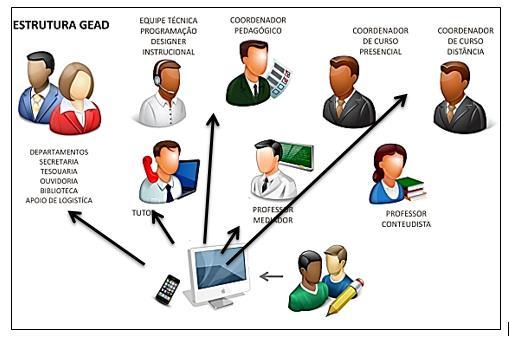 Coordenador de Curso EaD: Este é o profissional que coordena os cursos 100% à distância.