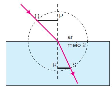 e) a velocidade de propagação da luz no meio A é maior que no meio B 6) (Unifor-CE) Um raio de luz monocromática incide na superfície de um líquido, dando origem aos raios r1 e r2, respectivamente,