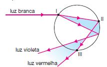 Dados: sen 30 = cos 60 = 1 2 sen 45 = cos 45 = 2 2 Sendo os índices de refração absoluto do ar e do líquido iguais, respectivamente, a 1 e a 2, o ângulo α indicado no esquema é: a) 60 b) 75 c) 90 d)