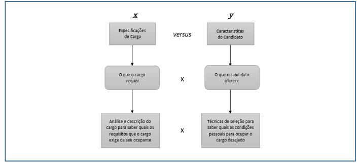 requisitos do cargo (X) e de outro temos o perfil e as características dos candidatos (Y), conforme se observa na figura 3. Figura 3: o processo de seleção via comparação Fonte: Chiavenato, 2004.