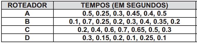 Curso: Processos Gerenciais Disciplina: Estatística aplicada Turno: Noturno Professora: Kellen Cristina Campos Fernandes Acadêmico(a): ATIVIDADE AVALIATIVA DE B2 1) Considere que em uma rede existam