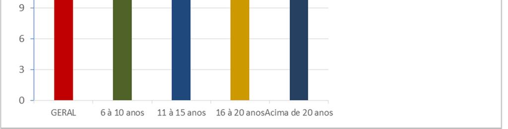 38 Gráfico 9: Comparação de Resultados dos chefes de secretaria na base afiliativa Fonte: Dados de Pesquisa, 20