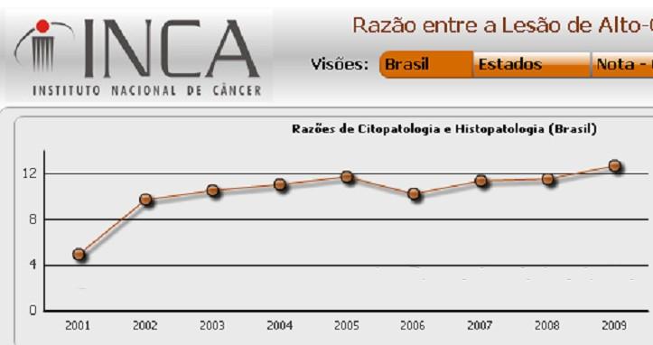 Razão entre NIC2-3 e carcinoma invasor no Brasil (2001-2009) (HSIL/invasive