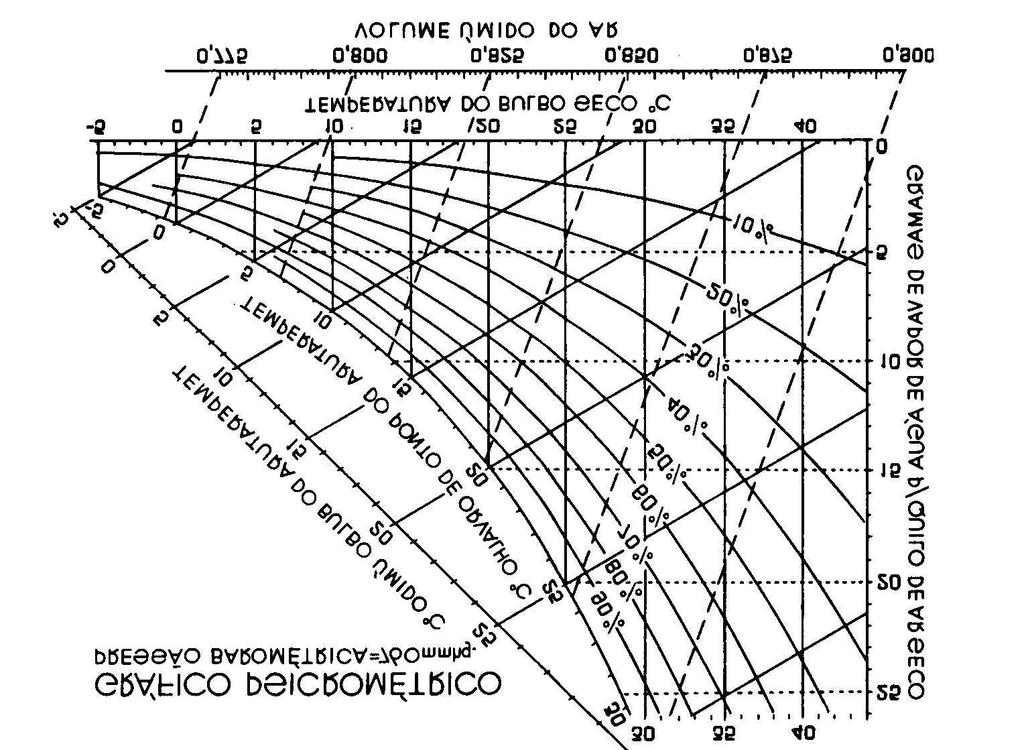 Revisão Bibliográfica 15 Fonte: Puzzi, (1986). Figura 1.5: Gráfico psicrométrico.