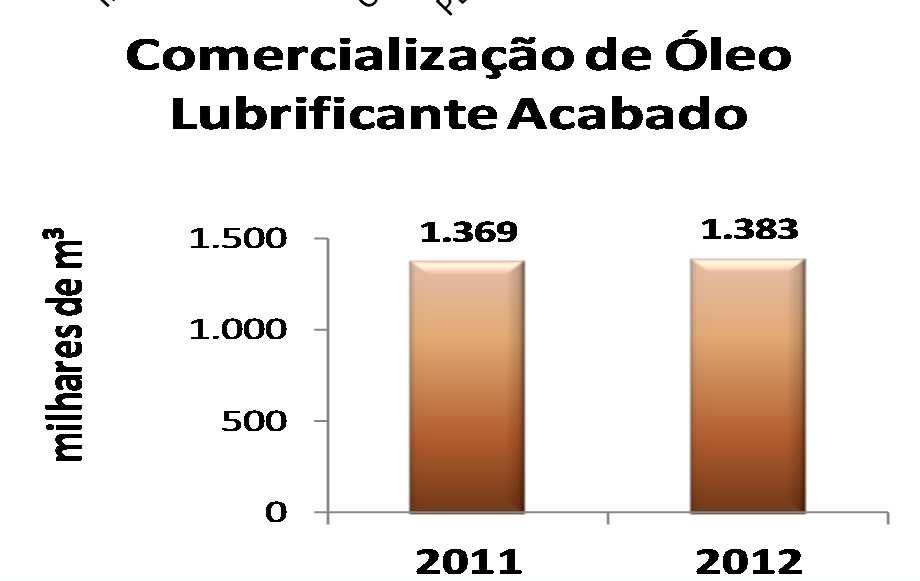 COMERCIALIZAÇÃO 2012 25% 20% 2011 2012 15% 10% 5% 0% Distribuidora 2011 2012 BR 20,3% 20,5% IPIRANGA 12,4% 13,6% COSAN 12,0% 13,3% SHELL 11,0% 11,9% CHEVRON 12,1%