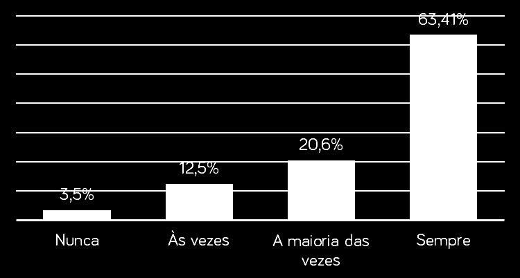 Apesar de maior do que para consultas e exames, os clientes que nunca conseguiram atendimento permanece muito baixo (3,5%).