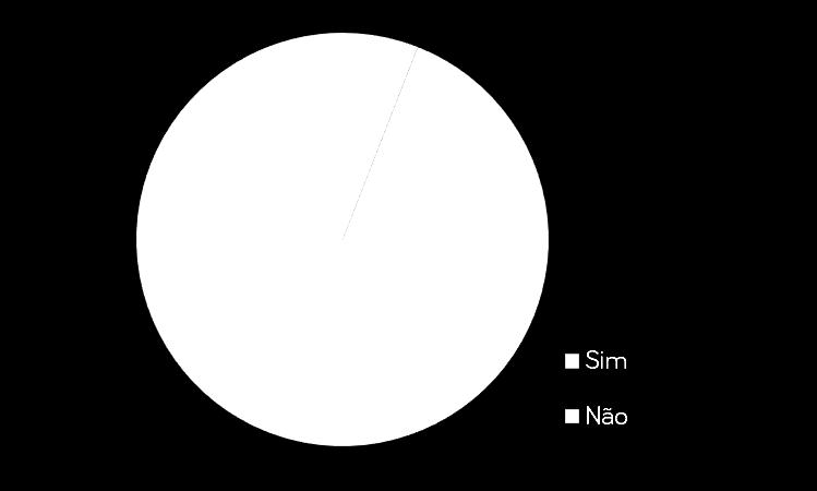 Respondentes válidos: 387 Estimativa: 94,08% Erro padrão: 5,0% Erro amostral: 4,97% Intervalo de confiança: 91,7% - 96,42% Nível de confiança: 95% Recebimento de comunicação para exames preventivos