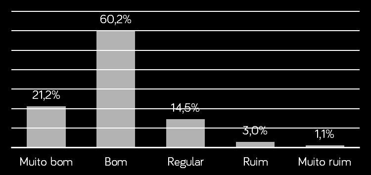 Vale mencionar que o índice regular é o mais alto dentre as opções intermediárias das perguntas da pesquisa (14,5%), impactando diretamente no índice