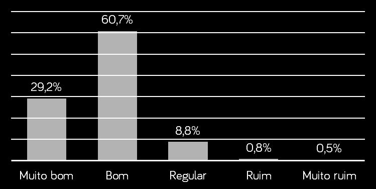 Aliado a este índice, vale mencionar que apenas 1,3% se mostrou insatisfeito, o que ratifica toda a avaliação positiva