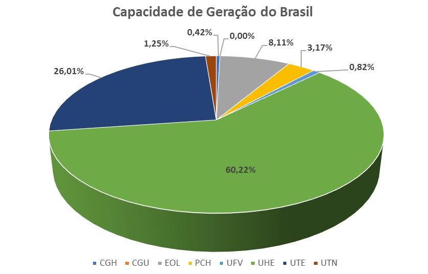 Capacidade de Geração do Brasil Em operação Empreendimentos em Operação Tipo Quantidade Potência Outorgada (kw) Potência Fiscalizada (kw) % CGH 682 660.048 662.284 0,42% CGU 1 50 50 0,00% EOL 527 12.