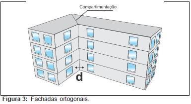 5.2.5.1 A distância em relação a uma abertura situada em área fria pode ser reduzida para 0,90 m. 5.2.6 A distância mencionada no item anterior pode ser substituída por um prolongamento da parede de compartimentação, externo à edificação, com extensão mínima de 0,90 m (Figura A1).