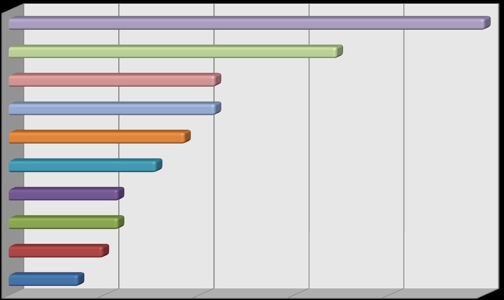 Impacto dos resultados de investigação % aumento citações com Acesso Aberto Física Sociologia Psicologia Direito Gestão Educação Ciên.