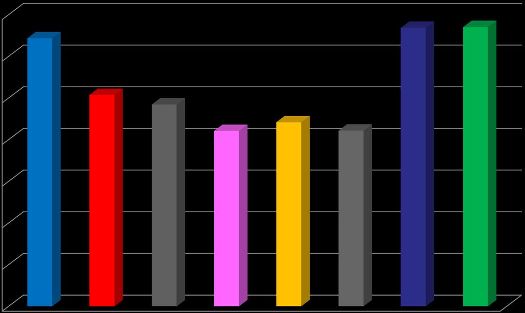 Resultados Percentagem das publicações ISI/Scopus da Uminho no RepositóriUM 70% 64% 67%