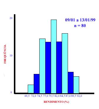 Histograma O QUE É: um gráfico de barras que associa os valores de uma característica da qualidade, divididos em pequenos intervalos, com a freqüência com que ocorreram na amostra.