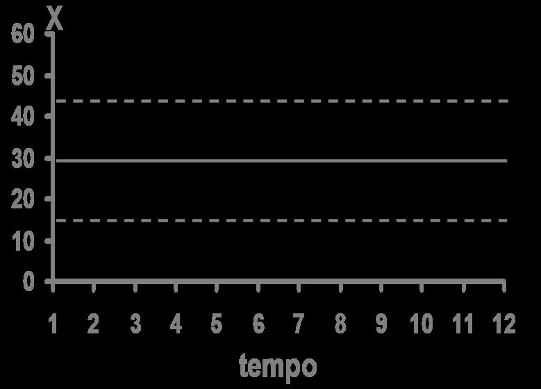 A Carta de Controle 60 50 40 30 20 10 0 X