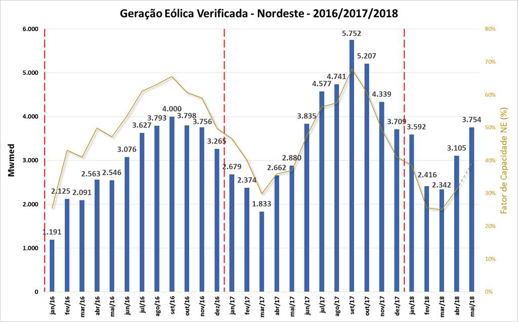 Geração Eólica Verificada Nordeste 2016/2017/2018 2016 2017 2018 % da carga NE 12% 21% 20% 25% 25%