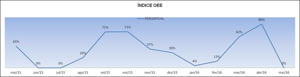 Fonte: O autor 2016 O gráfico 3 justifica o que foi representado no gráfico 2, onde no mês de agosto o indicador performance foi de apenas 23% levando o índice OEE para 11%, já nos meses setembro e