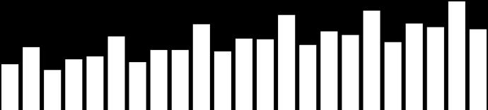 496 Receita Líquida Crescimento das Vendas em Mesmas Lojas 2006 2007 2008 2009 2010 2011 2012 2013 2014 2015 2016 2017 2018 1T 17,0% 1,8% 9,8%