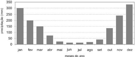 QUESTÃO 8 (Enem Adaptada) Em uma área observa-se o seguinte regime pluviométrico: Os anfíbios são seres que podem ocupar tanto ambientes aquáticos quanto terrestres.