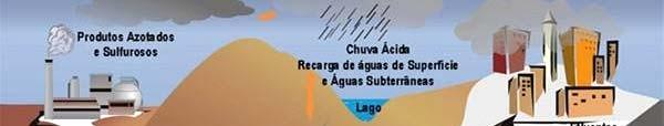 Contaminação das águas subterrâneas Apesar do solo e da zona