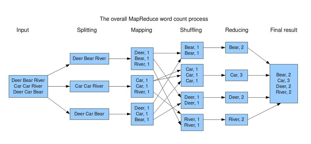 MapReduce Figura 2: