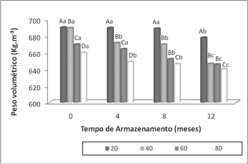 Observando-se os dados apresentados na Figura 1 nota-se que para as condições psicrométricas de Pelotas, na época de colheita da soja, a umidade de equilíbrio higroscópico dos grãos é próxima a 13%,