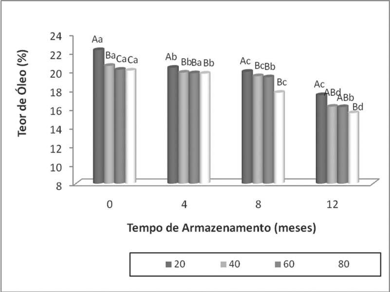 Os índices verificados refletem as perdas quantitativas totais, resultantes dos processos de deterioração dos grãos, devidas ao seu metabolismo intrínseco, à atividade microbiana e a de pragas