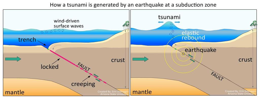 Tsunamis Tsunamis (maremotos) Ondas causadas por perturbações nas