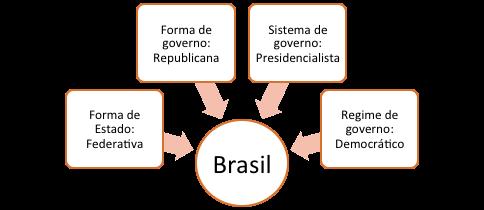 Autonomia política de cada estado. Impossibilidade de secessão. Existência de uma Constituição Federal. A soberania pertence ao Estado Federal. Repartição de competências.