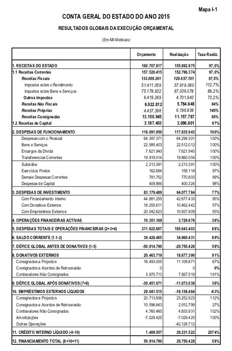 ANÁLISE Onde está o saldo transitado de 2014 no Mapa Fiscal?