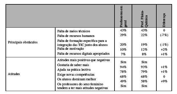 CAPÍTULO 2 AS CIÊNCIAS FÍSICO QUÍMICAS E AS TIC EM CONTEXTO EDUCATIVO fonte: Brás, 2003 Conclusões As principais conclusões a retirar deste estudo são (BRÁS, 2003): Os professores de Ciências Físico